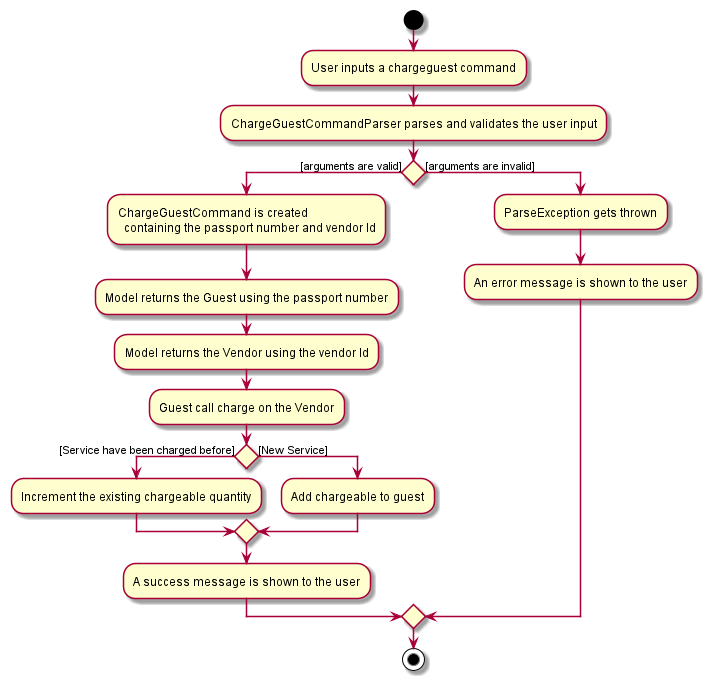 ChargeguestActivityDiagram