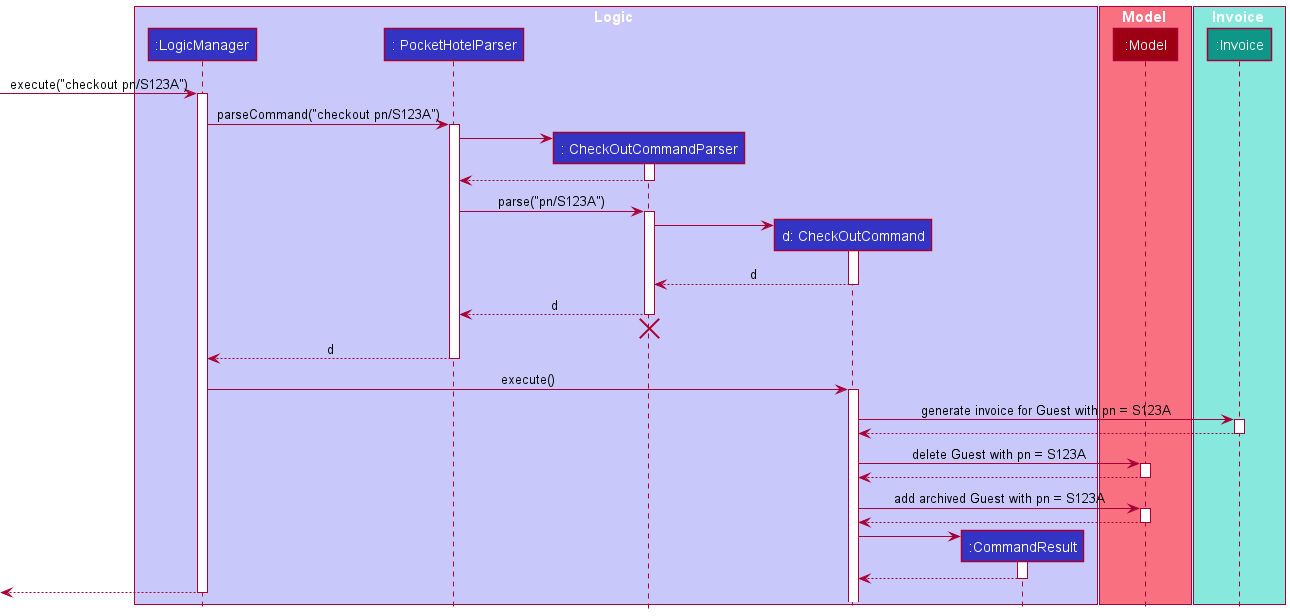 CheckoutSequenceDiagram