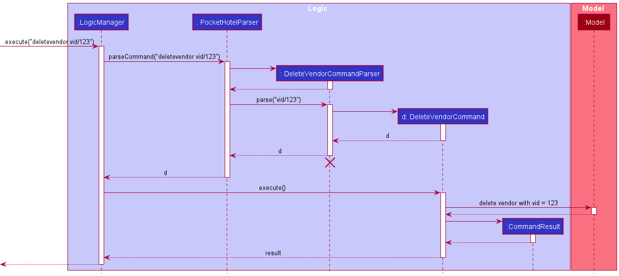 Interactions Inside the Logic Component for the `deletevendor vid/123` Command