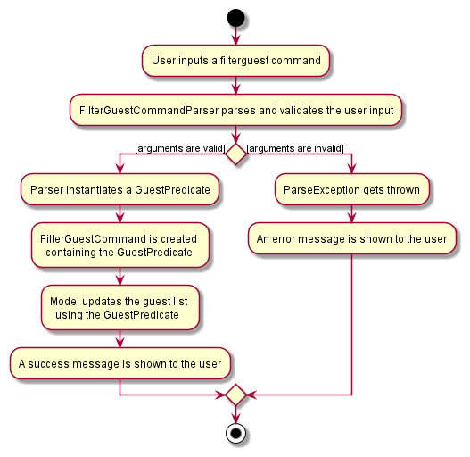 FilterGuestActivityDiagram