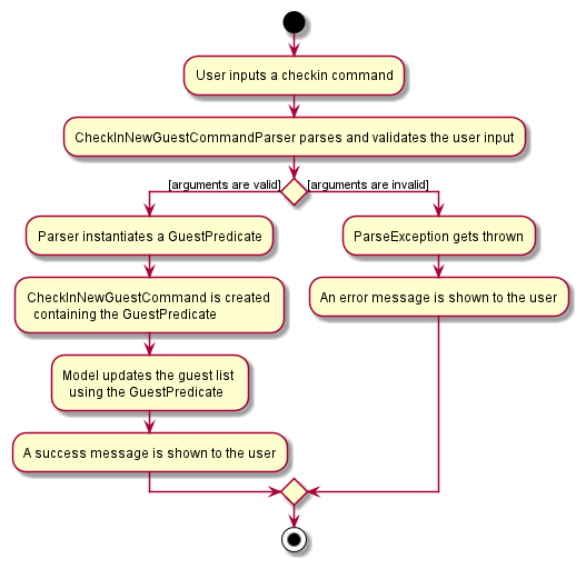 CheckInNewGuestActivityDiagram