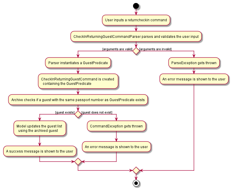 CheckInReturningGuestActivityDiagram